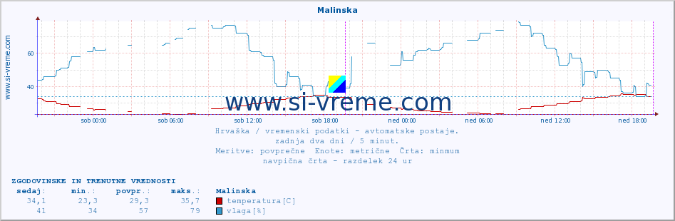 POVPREČJE :: Malinska :: temperatura | vlaga | hitrost vetra | tlak :: zadnja dva dni / 5 minut.