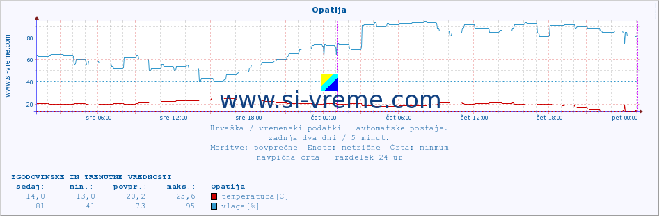 POVPREČJE :: Opatija :: temperatura | vlaga | hitrost vetra | tlak :: zadnja dva dni / 5 minut.