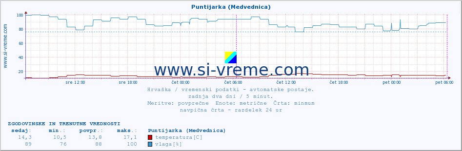 POVPREČJE :: Puntijarka (Medvednica) :: temperatura | vlaga | hitrost vetra | tlak :: zadnja dva dni / 5 minut.