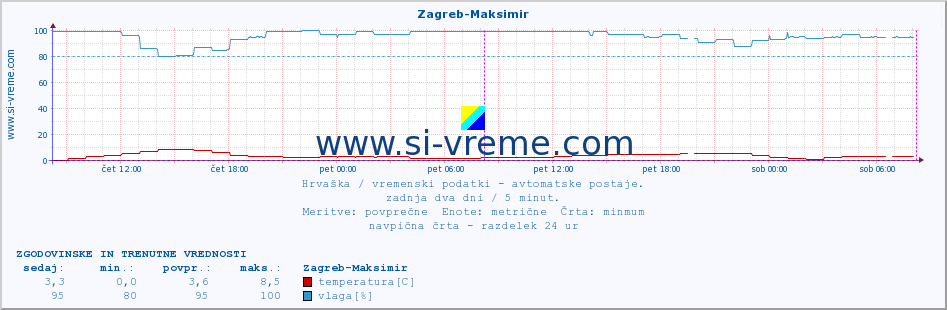 POVPREČJE :: Zagreb-Maksimir :: temperatura | vlaga | hitrost vetra | tlak :: zadnja dva dni / 5 minut.