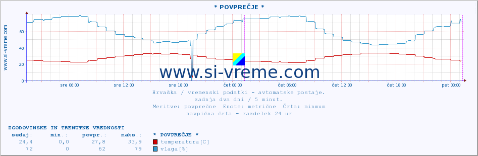 POVPREČJE :: * POVPREČJE * :: temperatura | vlaga | hitrost vetra | tlak :: zadnja dva dni / 5 minut.