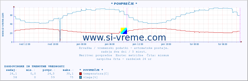 POVPREČJE :: * POVPREČJE * :: temperatura | vlaga | hitrost vetra | tlak :: zadnja dva dni / 5 minut.