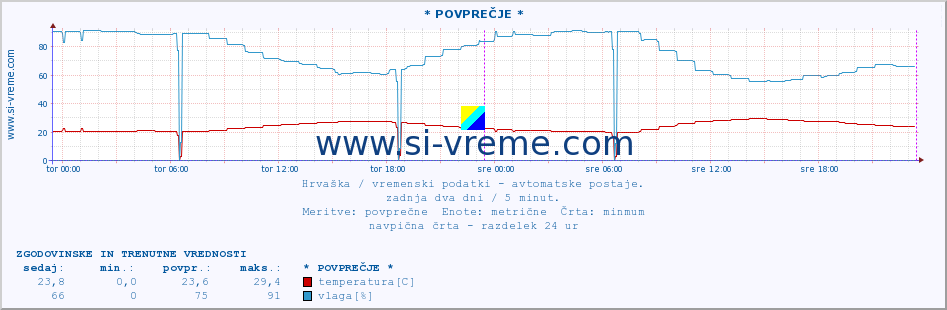 POVPREČJE :: ÄepiÄ :: temperatura | vlaga | hitrost vetra | tlak :: zadnja dva dni / 5 minut.