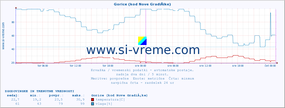 POVPREČJE :: Gorice (kod Nove GradiÅ¡ke) :: temperatura | vlaga | hitrost vetra | tlak :: zadnja dva dni / 5 minut.