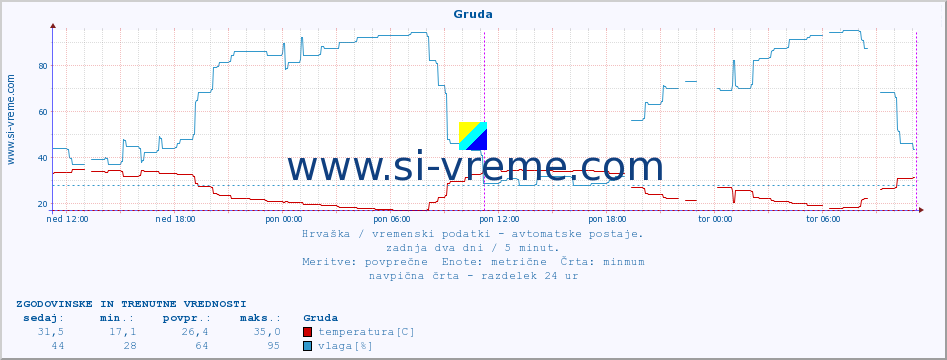 POVPREČJE :: Gruda :: temperatura | vlaga | hitrost vetra | tlak :: zadnja dva dni / 5 minut.