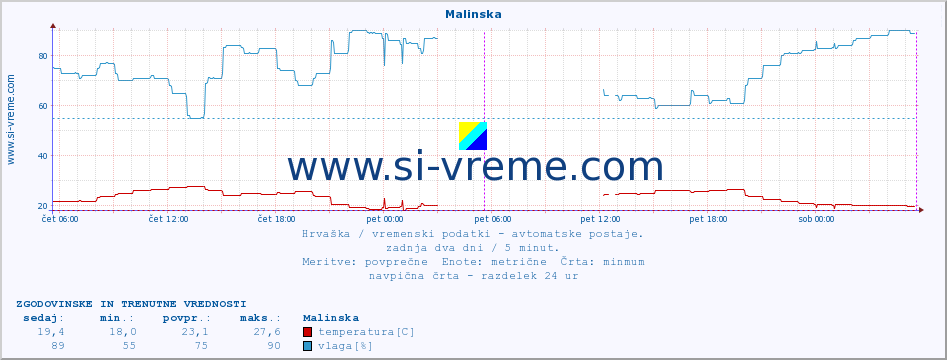 POVPREČJE :: Malinska :: temperatura | vlaga | hitrost vetra | tlak :: zadnja dva dni / 5 minut.