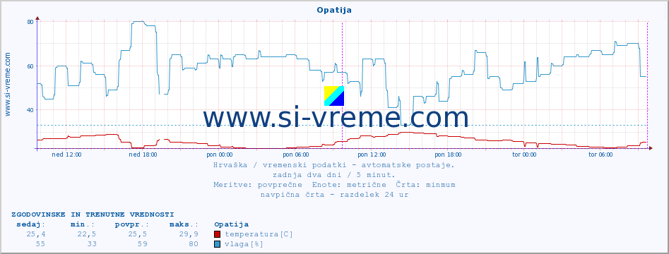 POVPREČJE :: Opatija :: temperatura | vlaga | hitrost vetra | tlak :: zadnja dva dni / 5 minut.