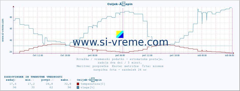 POVPREČJE :: Osijek-Äepin :: temperatura | vlaga | hitrost vetra | tlak :: zadnja dva dni / 5 minut.