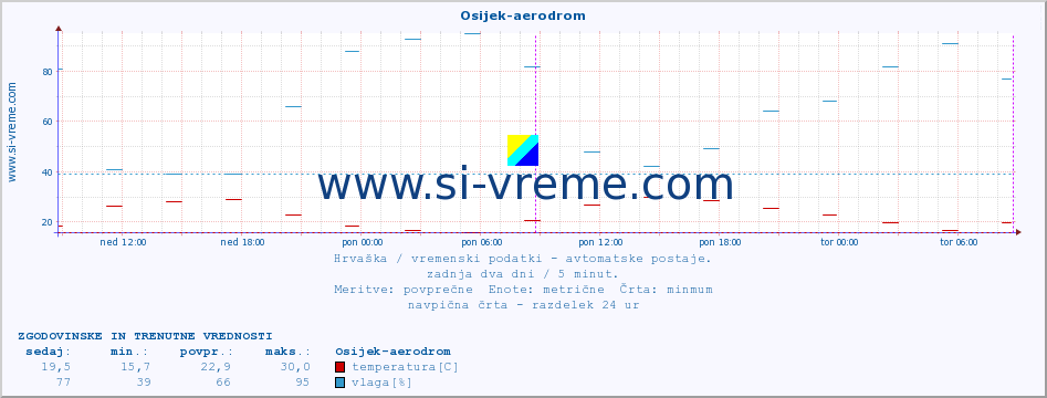 POVPREČJE :: Osijek-aerodrom :: temperatura | vlaga | hitrost vetra | tlak :: zadnja dva dni / 5 minut.