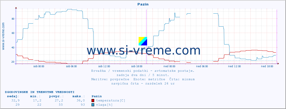 POVPREČJE :: Pazin :: temperatura | vlaga | hitrost vetra | tlak :: zadnja dva dni / 5 minut.