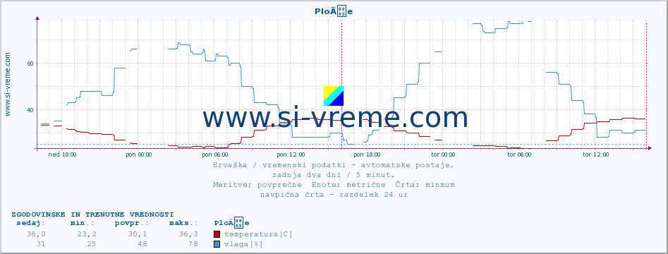 POVPREČJE :: PloÄe :: temperatura | vlaga | hitrost vetra | tlak :: zadnja dva dni / 5 minut.