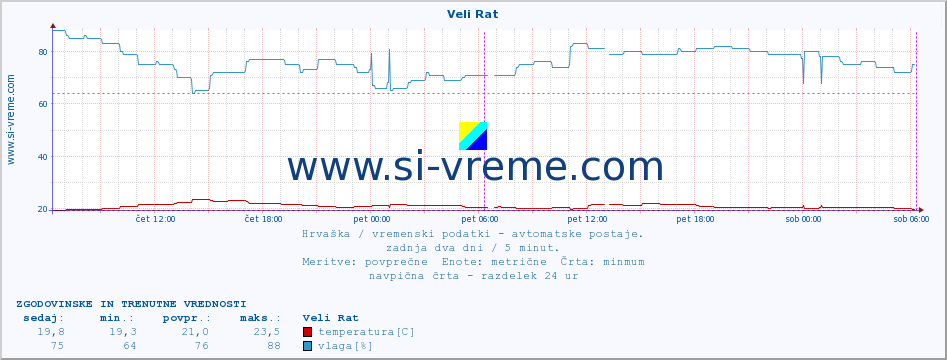 POVPREČJE :: Veli Rat :: temperatura | vlaga | hitrost vetra | tlak :: zadnja dva dni / 5 minut.