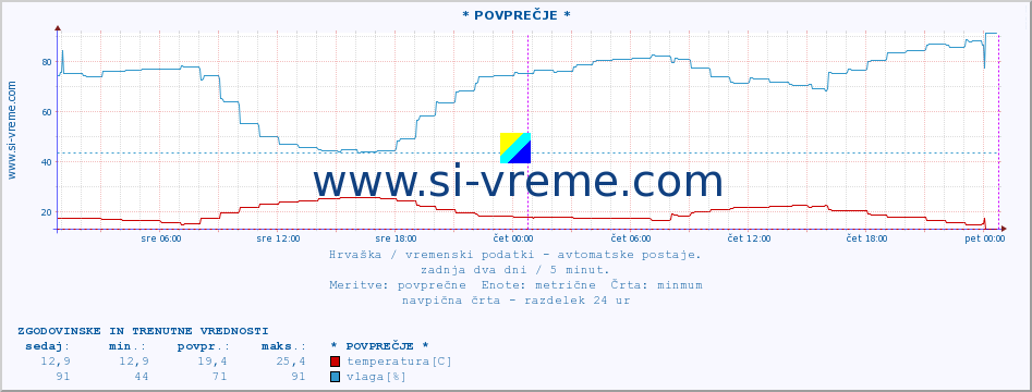 POVPREČJE :: * POVPREČJE * :: temperatura | vlaga | hitrost vetra | tlak :: zadnja dva dni / 5 minut.