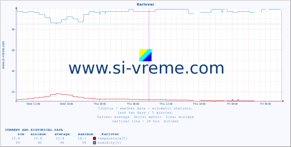  :: Karlovac :: temperature | humidity | wind speed | air pressure :: last two days / 5 minutes.