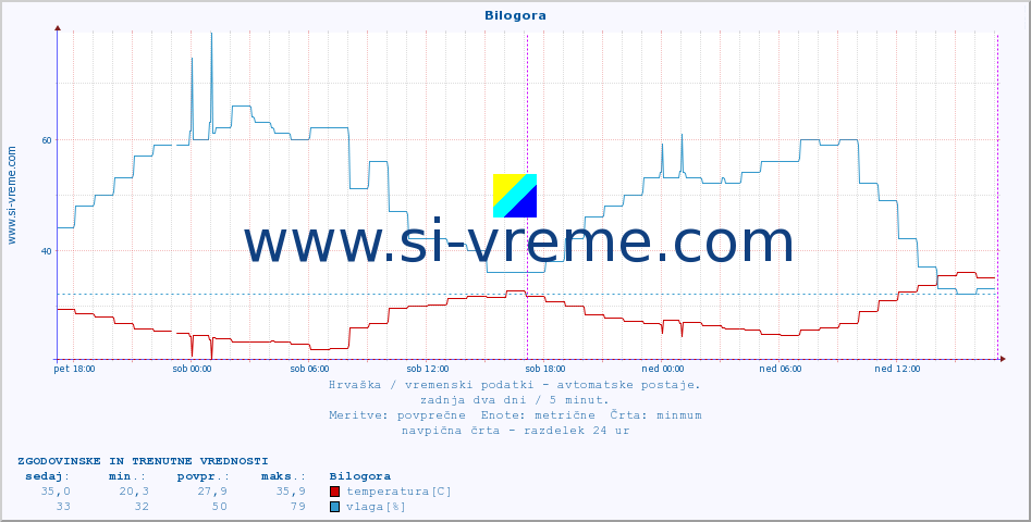 POVPREČJE :: Bilogora :: temperatura | vlaga | hitrost vetra | tlak :: zadnja dva dni / 5 minut.