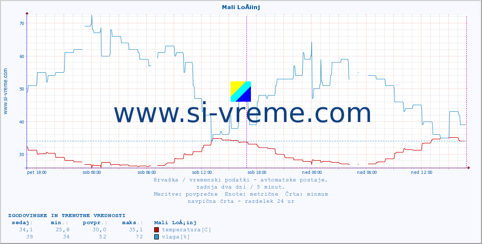 POVPREČJE :: Mali LoÅ¡inj :: temperatura | vlaga | hitrost vetra | tlak :: zadnja dva dni / 5 minut.