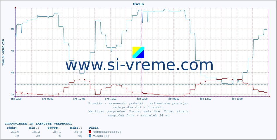 POVPREČJE :: Pazin :: temperatura | vlaga | hitrost vetra | tlak :: zadnja dva dni / 5 minut.