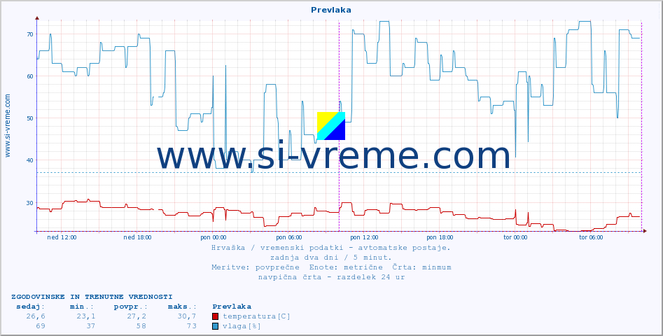 POVPREČJE :: Prevlaka :: temperatura | vlaga | hitrost vetra | tlak :: zadnja dva dni / 5 minut.