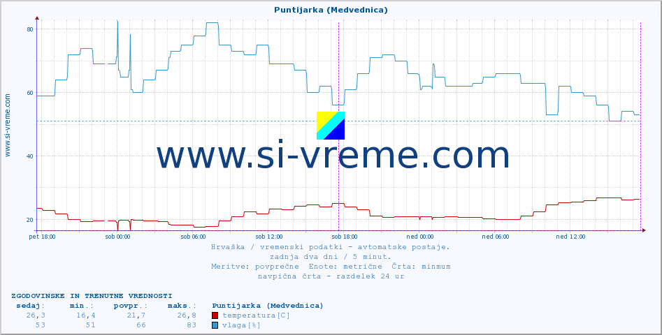 POVPREČJE :: Puntijarka (Medvednica) :: temperatura | vlaga | hitrost vetra | tlak :: zadnja dva dni / 5 minut.