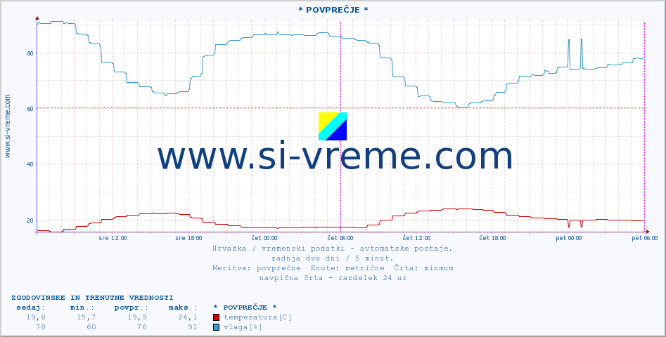 POVPREČJE :: Silba :: temperatura | vlaga | hitrost vetra | tlak :: zadnja dva dni / 5 minut.