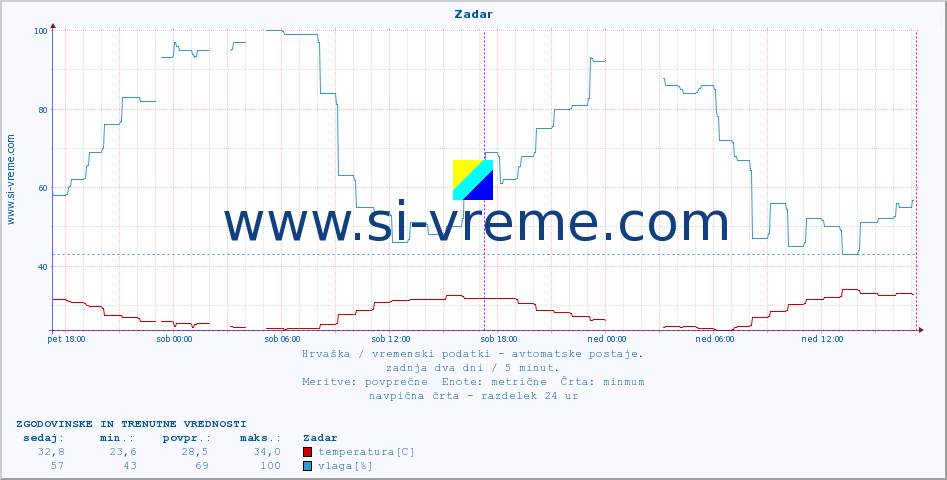 POVPREČJE :: Zadar :: temperatura | vlaga | hitrost vetra | tlak :: zadnja dva dni / 5 minut.