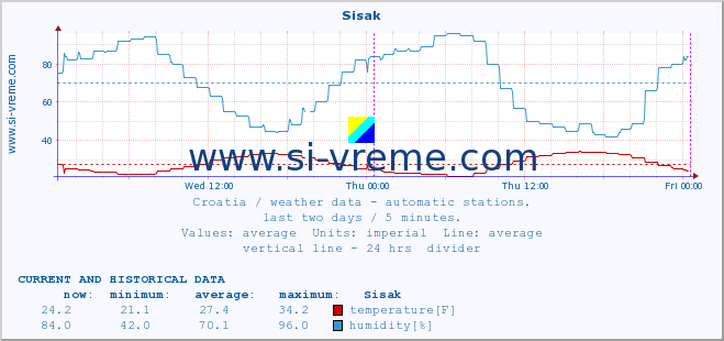  :: Sisak :: temperature | humidity | wind speed | air pressure :: last two days / 5 minutes.