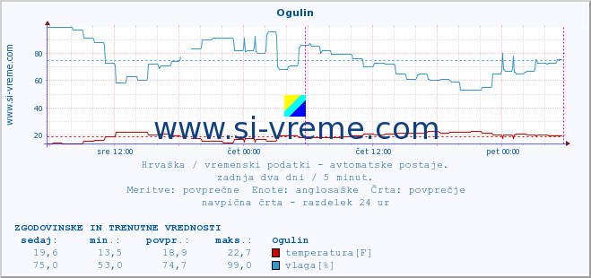 POVPREČJE :: Ogulin :: temperatura | vlaga | hitrost vetra | tlak :: zadnja dva dni / 5 minut.