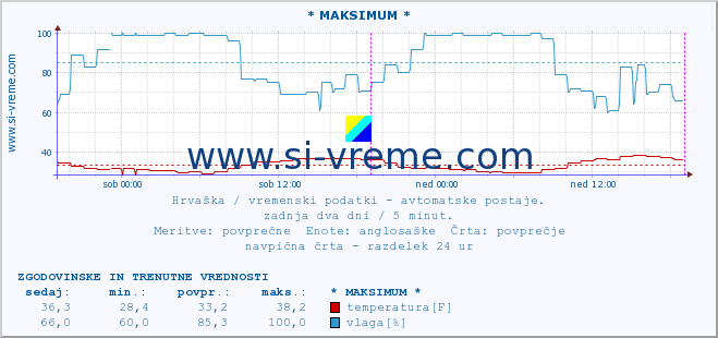 POVPREČJE :: * MAKSIMUM * :: temperatura | vlaga | hitrost vetra | tlak :: zadnja dva dni / 5 minut.