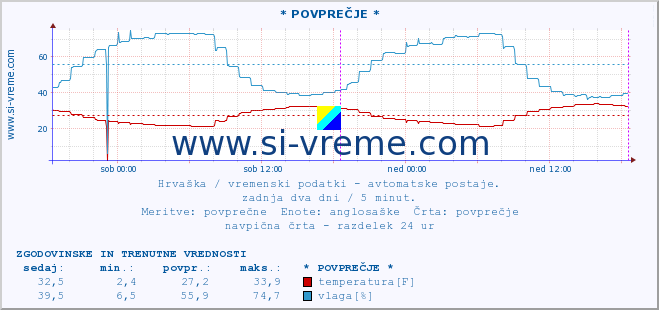 POVPREČJE :: * POVPREČJE * :: temperatura | vlaga | hitrost vetra | tlak :: zadnja dva dni / 5 minut.