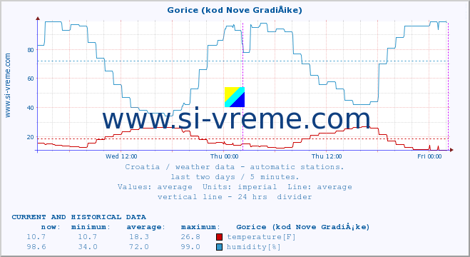  :: Gorice (kod Nove GradiÅ¡ke) :: temperature | humidity | wind speed | air pressure :: last two days / 5 minutes.