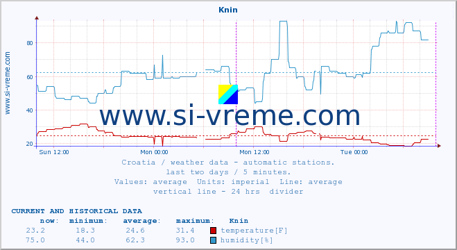  :: Knin :: temperature | humidity | wind speed | air pressure :: last two days / 5 minutes.