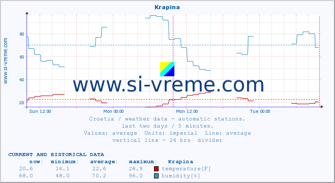  :: Krapina :: temperature | humidity | wind speed | air pressure :: last two days / 5 minutes.