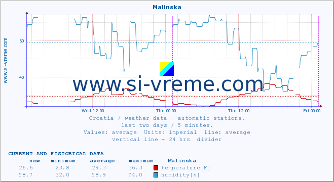  :: Malinska :: temperature | humidity | wind speed | air pressure :: last two days / 5 minutes.