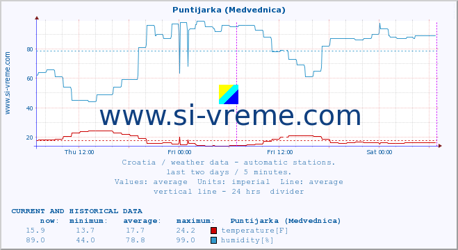  :: Puntijarka (Medvednica) :: temperature | humidity | wind speed | air pressure :: last two days / 5 minutes.