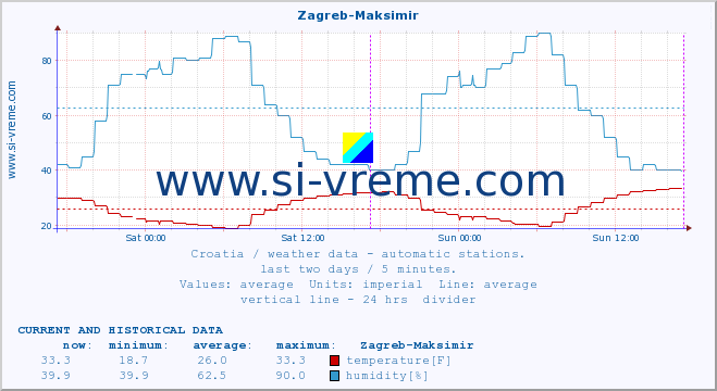  :: Zagreb-Maksimir :: temperature | humidity | wind speed | air pressure :: last two days / 5 minutes.