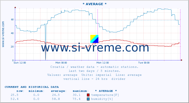  :: * AVERAGE * :: temperature | humidity | wind speed | air pressure :: last two days / 5 minutes.