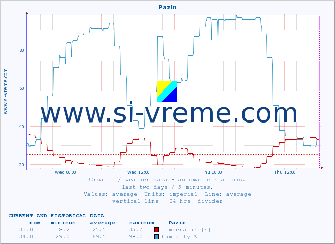  :: Pazin :: temperature | humidity | wind speed | air pressure :: last two days / 5 minutes.