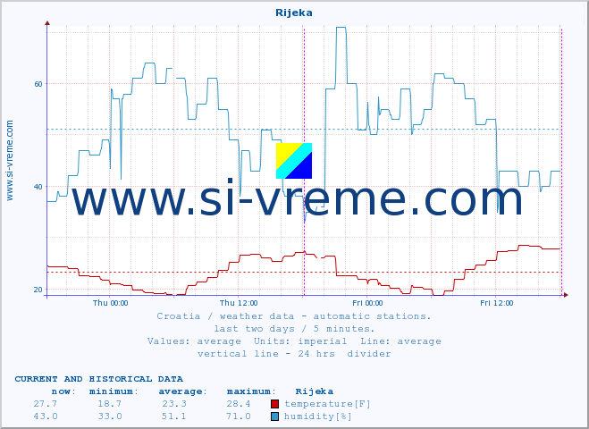  :: Rijeka :: temperature | humidity | wind speed | air pressure :: last two days / 5 minutes.