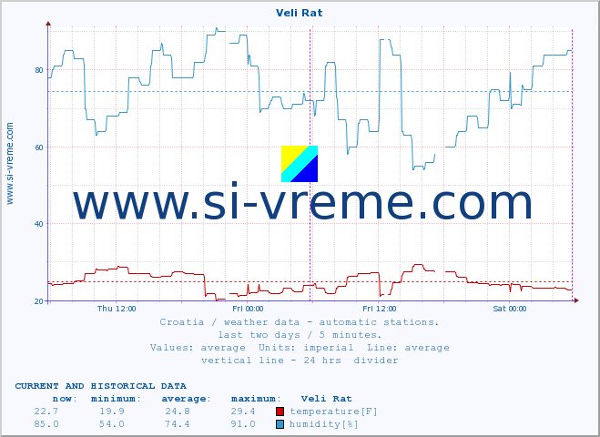  :: Veli Rat :: temperature | humidity | wind speed | air pressure :: last two days / 5 minutes.