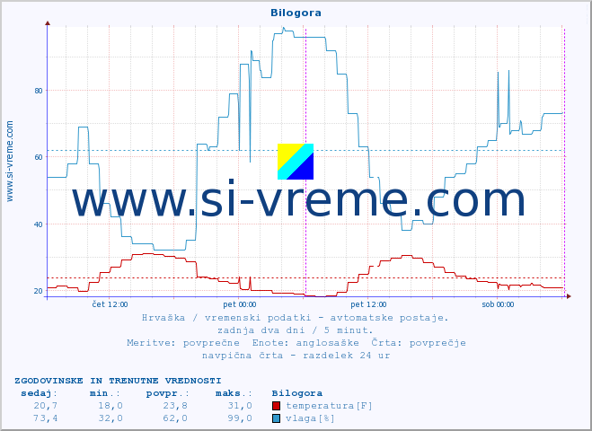 POVPREČJE :: Bilogora :: temperatura | vlaga | hitrost vetra | tlak :: zadnja dva dni / 5 minut.