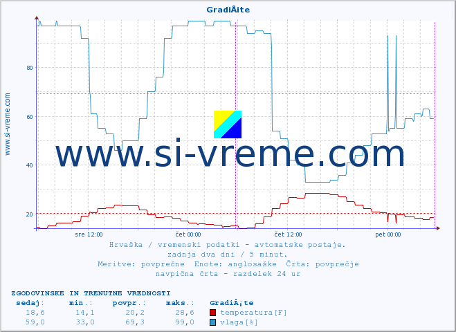 POVPREČJE :: GradiÅ¡te :: temperatura | vlaga | hitrost vetra | tlak :: zadnja dva dni / 5 minut.