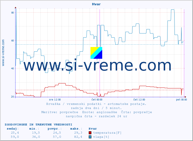 POVPREČJE :: Hvar :: temperatura | vlaga | hitrost vetra | tlak :: zadnja dva dni / 5 minut.