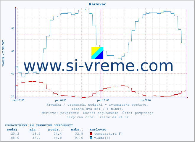 POVPREČJE :: Karlovac :: temperatura | vlaga | hitrost vetra | tlak :: zadnja dva dni / 5 minut.