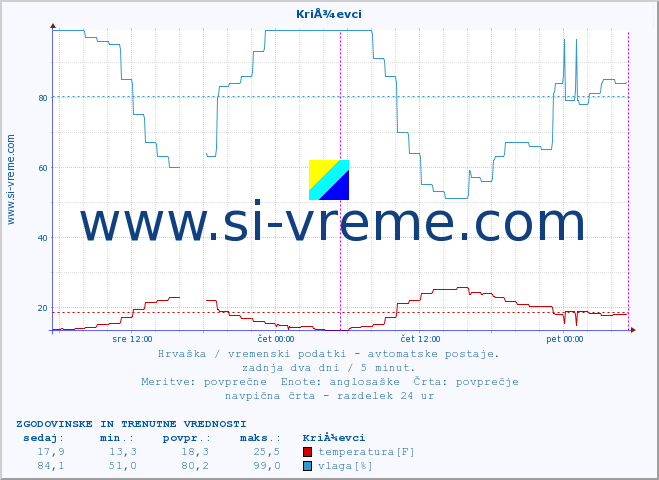 POVPREČJE :: KriÅ¾evci :: temperatura | vlaga | hitrost vetra | tlak :: zadnja dva dni / 5 minut.