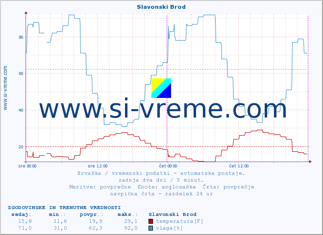 POVPREČJE :: Slavonski Brod :: temperatura | vlaga | hitrost vetra | tlak :: zadnja dva dni / 5 minut.