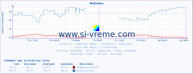  :: Malinska :: temperature | humidity | wind speed | air pressure :: last two days / 5 minutes.