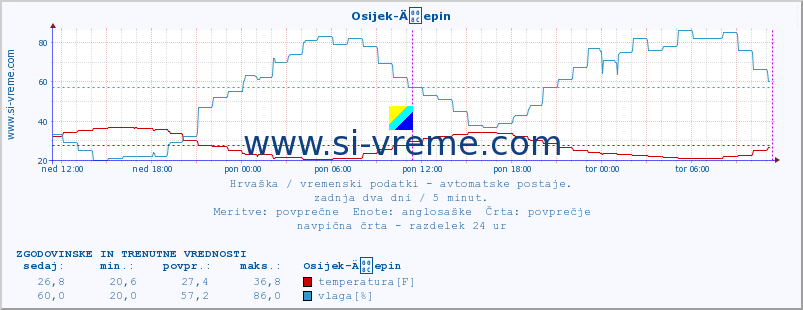 POVPREČJE :: Osijek-Äepin :: temperatura | vlaga | hitrost vetra | tlak :: zadnja dva dni / 5 minut.