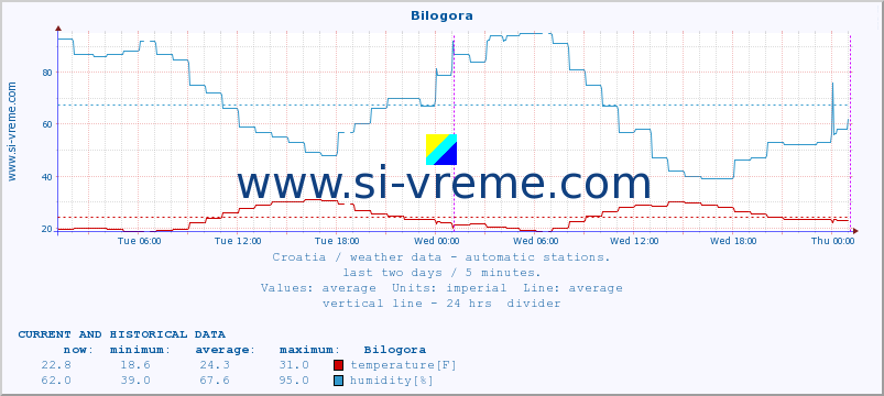  :: Bilogora :: temperature | humidity | wind speed | air pressure :: last two days / 5 minutes.