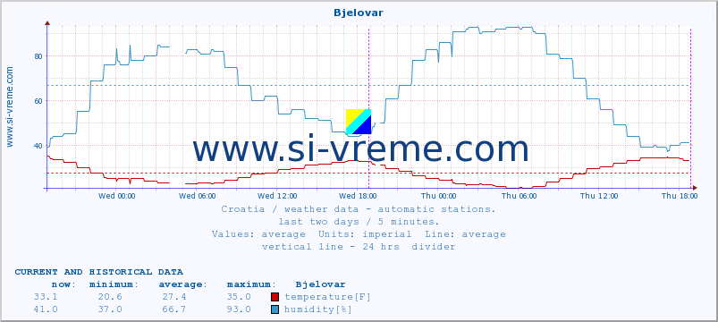  :: Bjelovar :: temperature | humidity | wind speed | air pressure :: last two days / 5 minutes.