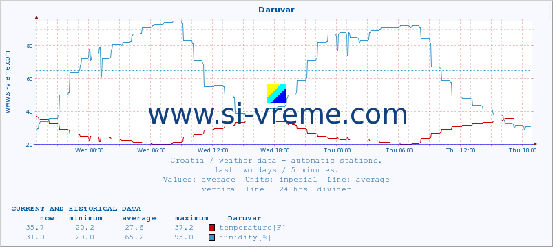  :: Daruvar :: temperature | humidity | wind speed | air pressure :: last two days / 5 minutes.